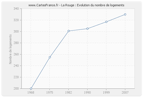 La Rouge : Evolution du nombre de logements